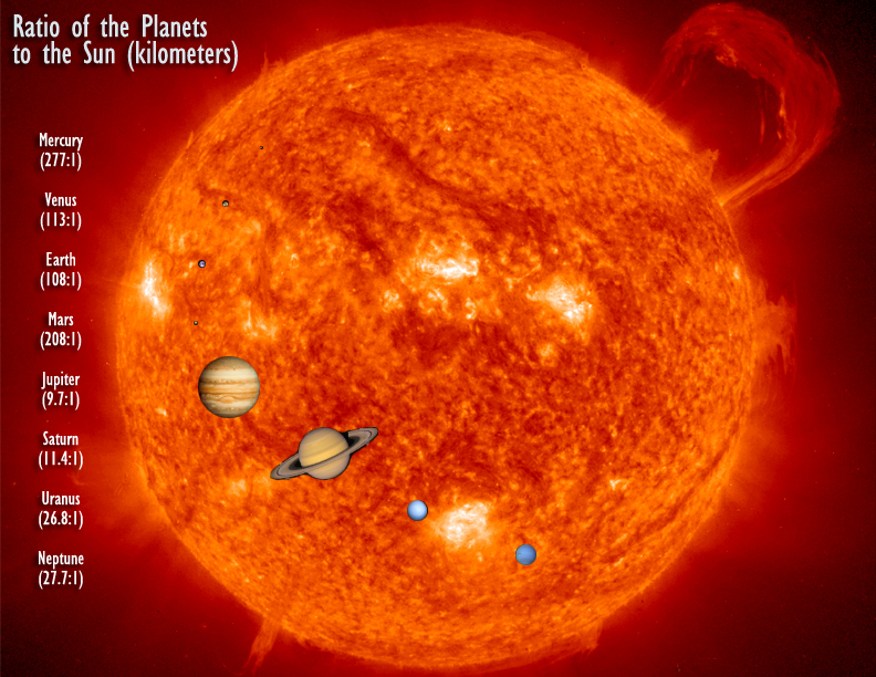 The Sun is about 100 times wider than Earth and about 10 times wider than Jupiter, the biggest planet.